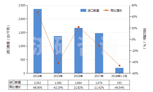 2014-2018年3月中國(guó)掃雪機(jī)及吹雪機(jī)(HS84302000)進(jìn)口量及增速統(tǒng)計(jì)